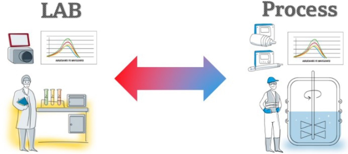How to use lab-to-process measurements in production