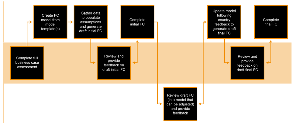 Forecasting solutions as a solid foundation for forecasting pipeline assets