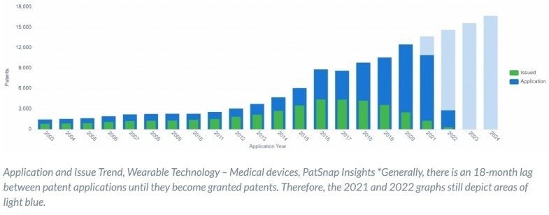 Are wearable devices the new healthcare revolution?