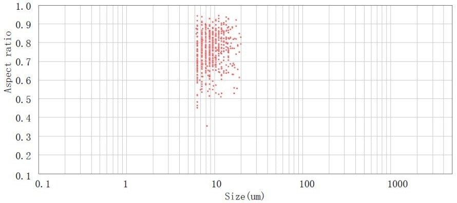 Quality control of medical ceramics through particle size analysis