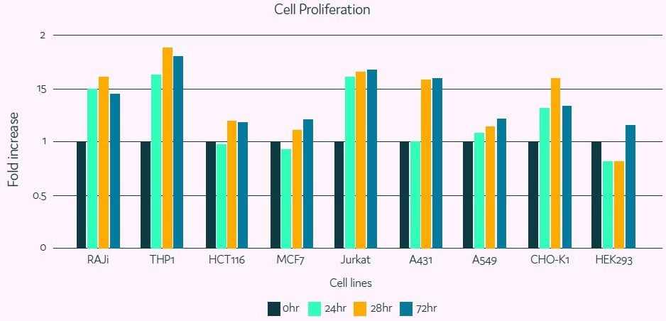 Discussing proliferation, outgrowth, and cell viability in picodroplets