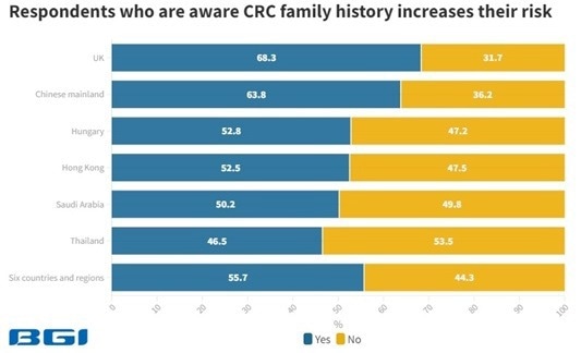 Global colorectal cancer (CRC) awareness report 2023