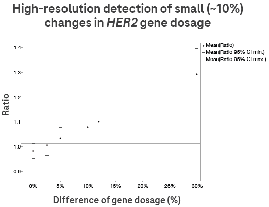 Digital LightCycler dPCR System detects copy number changes as small as 10%. Samples with varied copy numbers were created by spiking human gDNA with MD-MB-231 cell line DNA in specific ratios. See Figure 6 for an overview of how copy number is calculated.