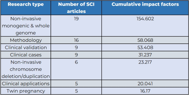 Genomics advances in non-invasive prenatal testing (NIPT) research