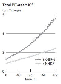 Morphology observations with Incucyte® DF-BF images and quantification of multi-spheroid size and kinetic growth using real-time analysis. SK-BR-3 cells were seeded in flat bottom, 96-well plates on a bed of Matrigel in mono- or co-culture with NHDFs (1:1 ratio, 1,000 cells/well for each) and multi-spheroids (MS) allowed to form (3 d). Incucyte® extended depth of focus Brightfield (DF Brightfield) images (8 d post cell seeding) of SK-BR-3 MS in mono- or co-culture with NHDFs. Brightfield outline mask shown in yellow. Note, the influence of NHDFs on SK-BR-3 MS morphology and size (Total Area). Time course plots show the individual well Total Brightfield Object Area (μm2) (y-axis) over time (h) (x-axis) and illustrate cell type specific kinetic growth profiles for a range of breast tumor MS co-cultured with NHDFs. Data were collected over 192 h period at 6 h intervals. Each data point represents mean ± SEM,