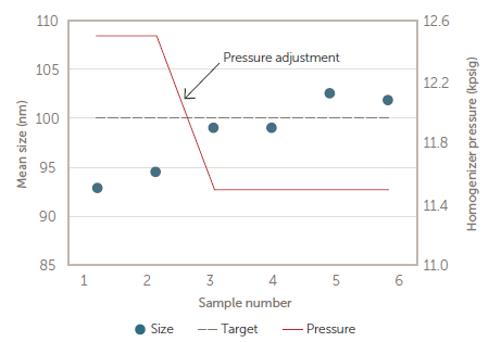 Size vs. pressure for production batch.