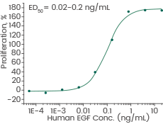 Cell proliferation assay using Balb/C 3T3 mouse embryonic fibroblasts.