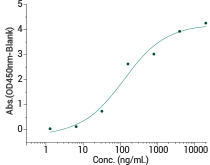 Immobilized Human PD-1 Protein (ECD, hFc Tag) at 2 μg/mL (100 μL/well) can bind Human PD-L2 Protein (ECD, His Tag) (Cat#: 10292-H08H), the EC50 is 45-280 ng/mL.
