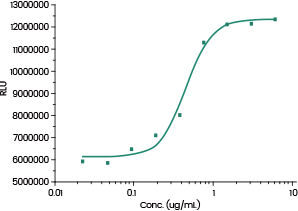 Measured by its ability to induce PD1/PDL1 pathway activation in a Luciferase receptor Assay System.