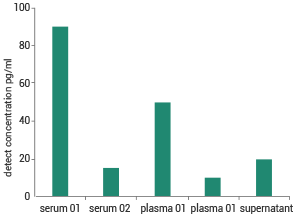 Detection of human serum, plasma and cell supernatant samples using Human IL-2 ELISA Kit.