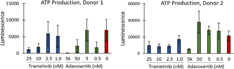 ATP production of PDOs, as measured by CellTiter-Glo 3D, performed at the end of the assay.