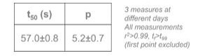 Table of results for the graph in Fig.9.3, showing parameters t50 (s) and p and their errors.