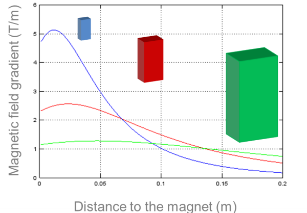 Unlocking the secrets of magnetic separation technology: Innovations in biomedical and industrial applications