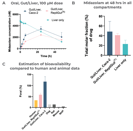 Case study 2, Midazolam. Improved correlation with human bioavailability of Midazolam by the primary cell Gut/Liver MPS. 