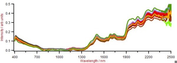 Protein samples measured with varying water content.