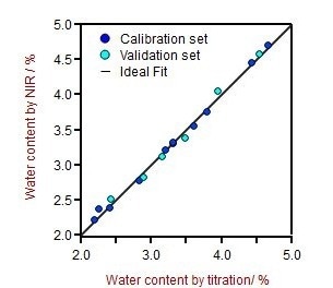 Correlation graph for moisture predicted by NIRS vs titration
