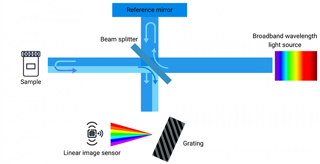 OCT system utilizing spectral-domain technology
