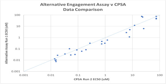 alternative engagement assay
