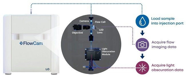 FlowCam LO schematic. The instrument performs flow imaging microscopy first, then light obscuration measurements with the light obscuration module.