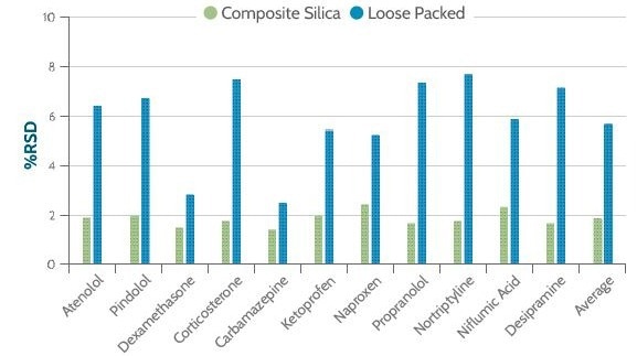 Percent relative standard deviation for recovery for each analyte using six replicates.