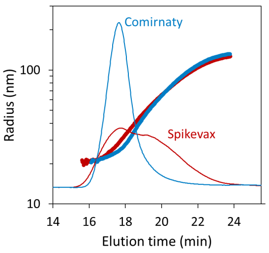 Size distributions for the Comirnaty (blue) and Spikevax (red) samples measured by FFF-MALS, overlaid on the dRI fractograms