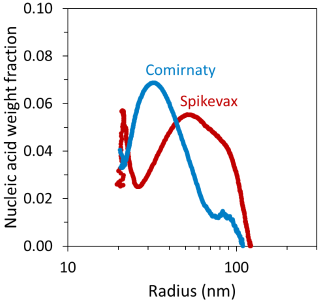 FFF-MALS can be used to measure the mRNA weight fraction as a function of LNP size