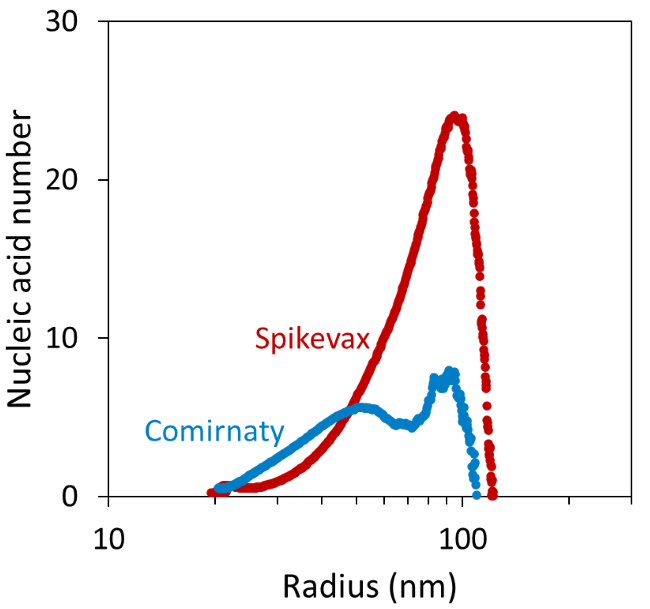 Average number of mRNA per LNP as a function of LNP size