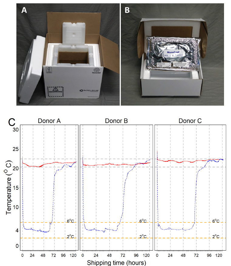 Ambient and cold boxes used in the study and temperature curves of the storage containers during the testing period. A. INTELSIUS PHT(15-25) 3.5 L 60-hr temperature box. B. NanoCoolTM Cooling System 2 8o C 1.05 L shipping box. C. Temperature curves for room temperature and cold shipping boxes captured every minute for 5 days using ITAG temperature data loggers. Ambient boxes were able to maintain constant temperatures between 20.3 ºC and 22.4 ºC during the length of the study (red lines), with a mean of 21.3 ºC (SD 0.52). After activation of the NanoCoolTM contents, the temperature inside our cold boxes (blue lines) dropped from room temperature to below 6 ºC in 2 hr, and it was maintained below 6 ºC for about 2.7 days (mean 67 hr), reaching room temperature on day 3. The mean temperature during the critical shipping time (below 6 ºC and above 2 ºC) was 4.2 ºC (SD 0.5)