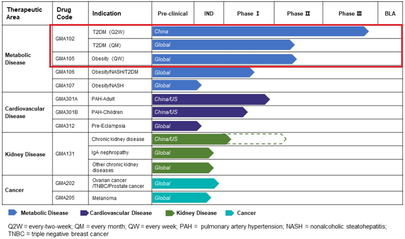 The pipeline of Gmax Biopharm