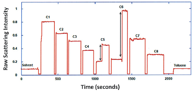 Raw scattering intensities for solvent, mAb dilution series and toluene