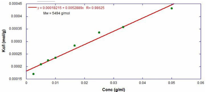 Debye analysis of a polystyrene sample with unknown molecular weight. The molecular weight was determined to be 5,500 g/mol
