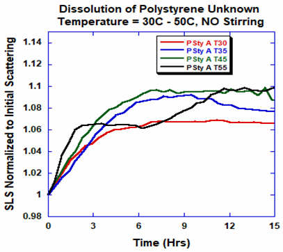 Dissolution profiles for PS-A at different temperatures with no stirring
