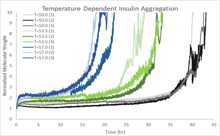 Mw/Mo (normalized molecular weight) vs. time (t) for human Insulin at 50 ⁰C, 53.5 ⁰C and 57 ⁰C (in triplicate)