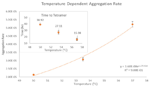 Time to Tetramerization (inset) and associated aggregation rate (AR) of Human Insulin