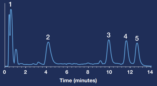 Compounds: 1: 4-Phosphoryloxy-N,N-dimethyltryptamine (Psilocybin) 2: 4-Hydroxy-N,N-dimethyltryptamine (Psilocin) 3: 3,4-Methylenedioxymethamphetamine (MDMA) 4: N,N-Dimethyltryptamine (DMT) 5: Lysergic Acid Diethylamide (LSD)