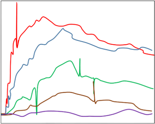 Sensorgram obtained in the presence of aggregated analyte (simulated)