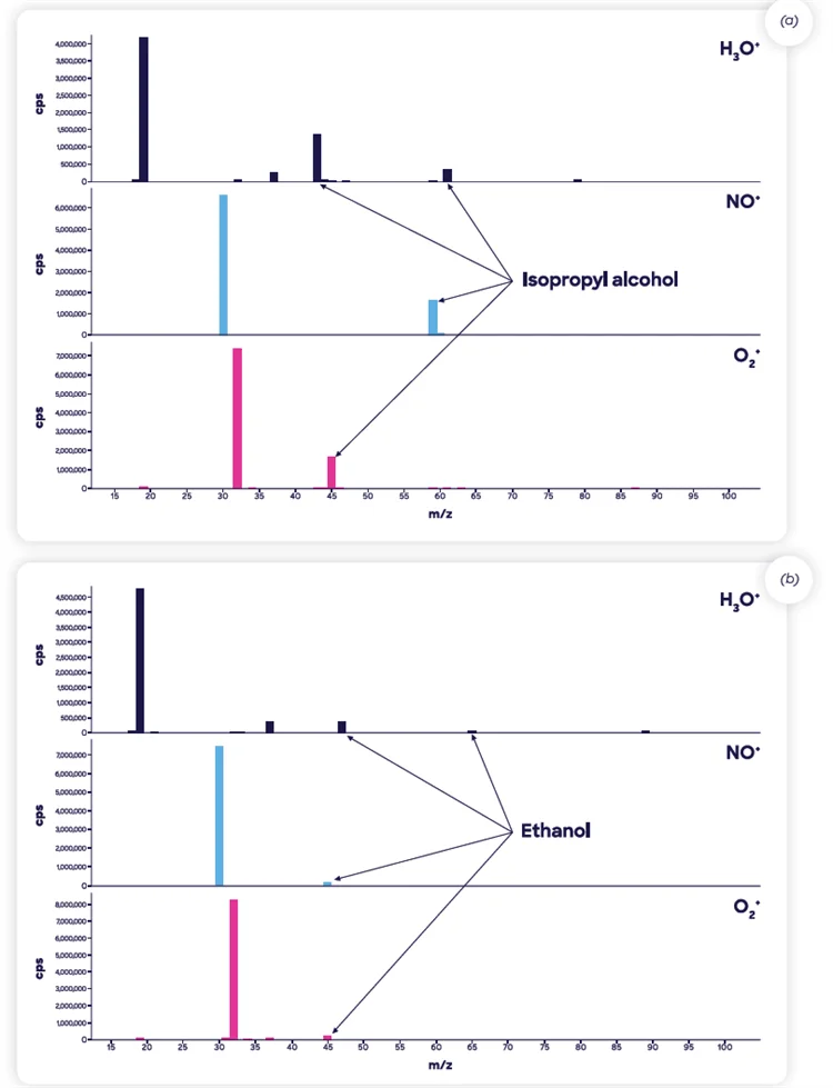 SIFT-MS full-scan mass spectra of the two ranitidine-containing drug products containing relatively high levels of residual solvents (a) isopropyl alcohol in Product 1 and (b) ethanol in Product 2. The largest spectral features peaks are from the reagent ions, H3O+ (m/z 19), NO+ (30), and O2 + (32)