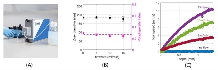 (a) NanoFlowSizer instrument with micro flow-cell adaptor; liposome suspension flow is driven by a syringe pump (b) Measured liposome size and polydispersity index as function of flow rate. (c) Suspension flow speed versus depth in the in the micro flow-cell at various rates, obtained simultaneously with the size from the depth-resolved intensity fluctuations.
