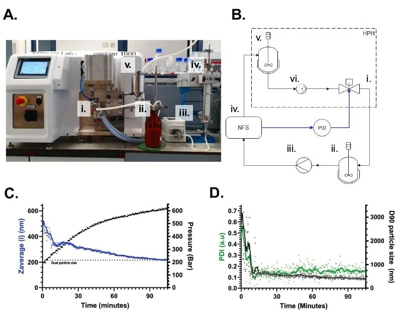 High-Pressure Homogenization (HPH) automated control via particle size measurement