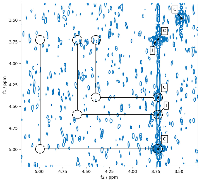 Results of pp2dml run with the option “-nosymmetryfilter” on a COSY spectrum. With that option set, peaks are picked despite a missing symmetry partner and no corresponding diagonal peak present. Dashed circles show the peaks only picked with the option “-nosymmetryfilter” set and positions checked by the symmetry-filter