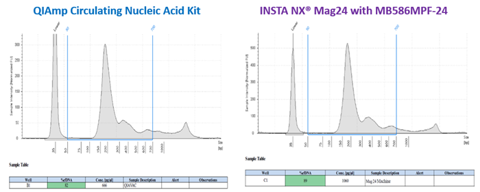 cfDNA profile as observed in a Agilent™ tapestation 4200. A more pronounced genomic DNA peak is observed in case of QIAmp CNA kit relative to the automated system with greater % cfDNA yield