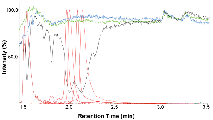 An overlay of the infusion traces of procainamide with an injection of a solvent blank (green), Microlute® PLR prepared sample (blue) and protein precipitated samples(black). The phospholipid trace for the protein precipitated sample is also overlaid (red)