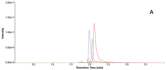 Overlaid traces of phospholipid MRMs in each sample. A = protein precipitated sample B = phospholipid removal plate.