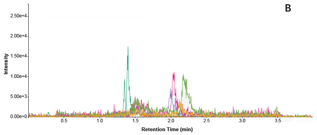 Overlaid traces of phospholipid MRMs in each sample. A = protein precipitated sample B = phospholipid removal plate.