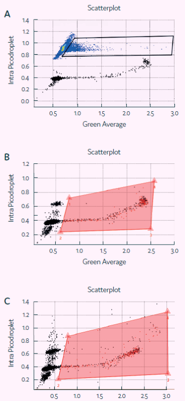 Detection of Granzyme B activity in picodroplets with Cyto-Mine®. Screenshots of Cyto-Mine® software during detection/ sorting, showing scatterplot of picodroplet size (Intra picodroplet, ms) against Fluorescence signal (Green Average, V) at