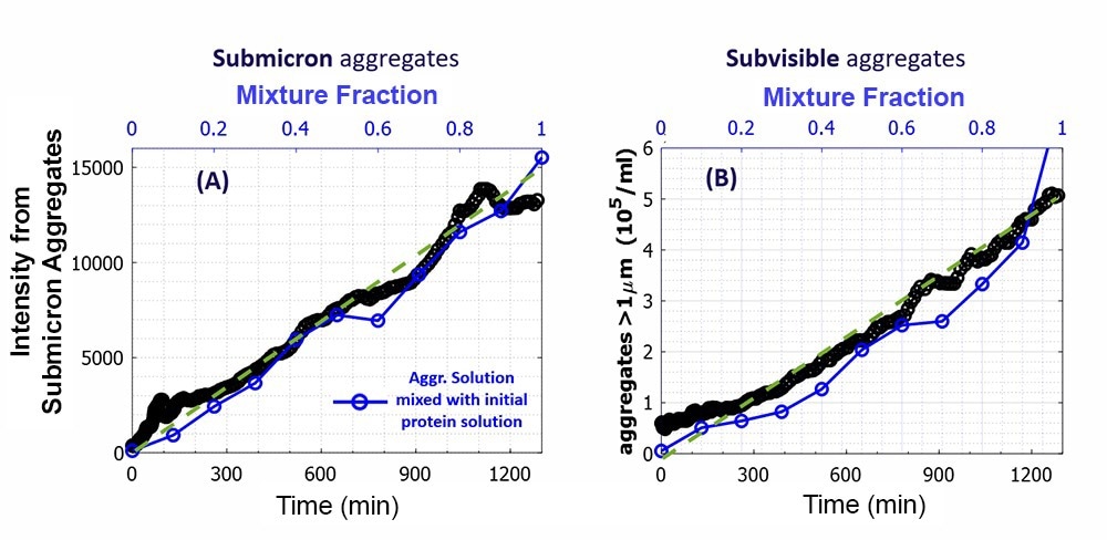 Figure 3. A) Scatter intensity from submicron aggregates in the formulation and B) concentration of subvisible aggregates, as in Fig. 2B and D (versus time). The data are supplemented with the blue data of mixtures of the final aggregated solution and the original protein solution at different fractions of the aggregated solution, marked by ‘mixture fraction’. Image Credit: InProcess-LSP