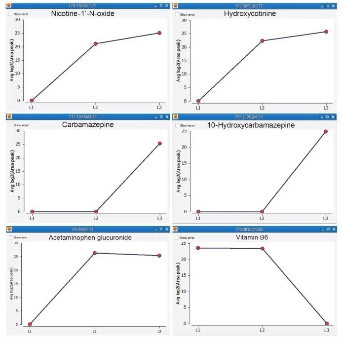 Abundance trend examples for exogenous compounds and their metabolites over the three Nicotine intake levels showing suggested features of interest for separation of the three groups