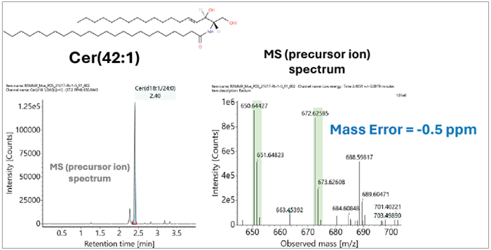 Identification of the ceramide lipid in the CRC study