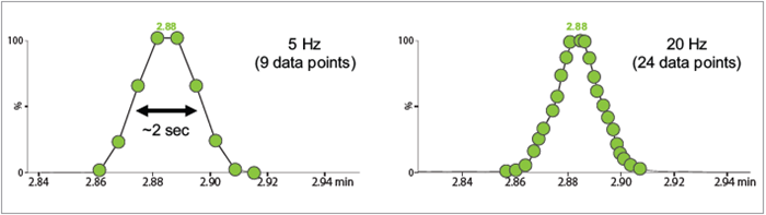 Mass resolution of 80,000 FWHM maintained at scan rates of 1, 5, 10, and 20 Hz.