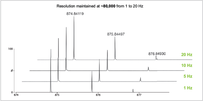 Extracted ion chromatogram of a triglyceride lipid from a 4 min LC/MS acquisition measured at 5 and 20 Hz.